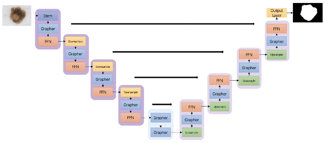 Figure 2 for ViG-UNet: Vision Graph Neural Networks for Medical Image Segmentation