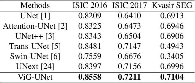 Figure 4 for ViG-UNet: Vision Graph Neural Networks for Medical Image Segmentation