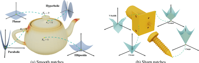 Figure 3 for Learning Unsigned Distance Fields from Local Shape Functions for 3D Surface Reconstruction