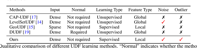 Figure 2 for Learning Unsigned Distance Fields from Local Shape Functions for 3D Surface Reconstruction