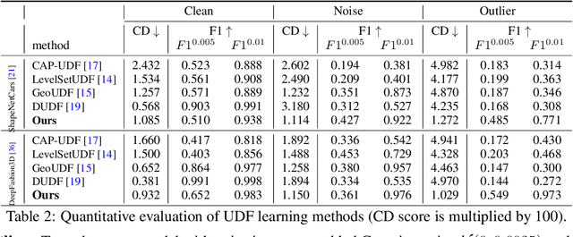 Figure 4 for Learning Unsigned Distance Fields from Local Shape Functions for 3D Surface Reconstruction