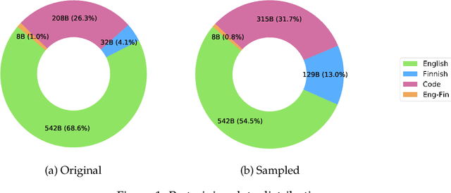 Figure 1 for Poro 34B and the Blessing of Multilinguality