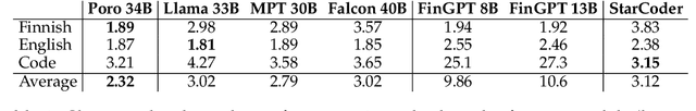Figure 2 for Poro 34B and the Blessing of Multilinguality