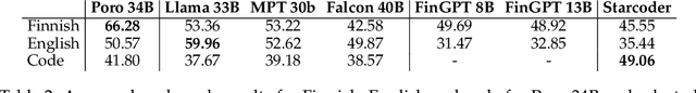 Figure 4 for Poro 34B and the Blessing of Multilinguality