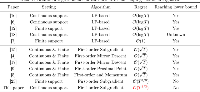 Figure 1 for Decoupling Learning and Decision-Making: Breaking the $\mathcal{O}(\sqrt{T})$ Barrier in Online Resource Allocation with First-Order Methods