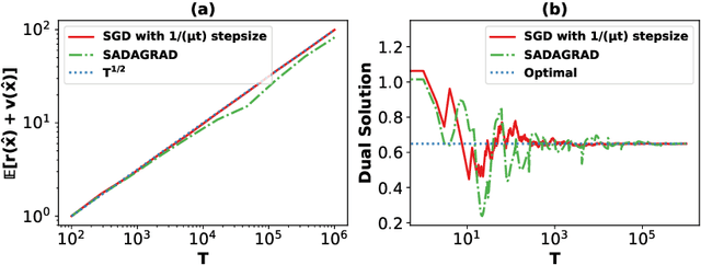 Figure 2 for Decoupling Learning and Decision-Making: Breaking the $\mathcal{O}(\sqrt{T})$ Barrier in Online Resource Allocation with First-Order Methods