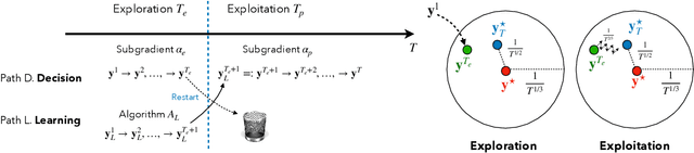 Figure 4 for Decoupling Learning and Decision-Making: Breaking the $\mathcal{O}(\sqrt{T})$ Barrier in Online Resource Allocation with First-Order Methods