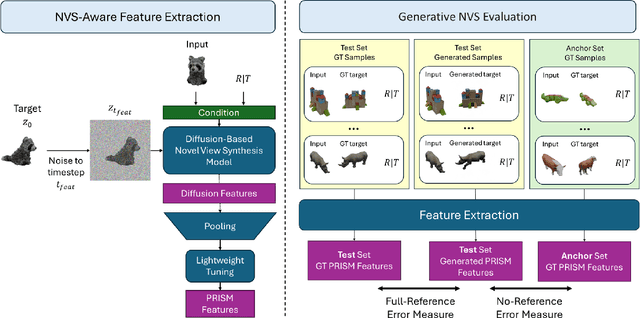 Figure 2 for Appreciate the View: A Task-Aware Evaluation Framework for Novel View Synthesis