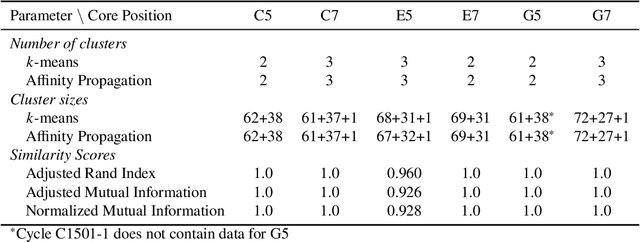 Figure 2 for Clustering and Uncertainty Analysis to Improve the Machine Learning-based Predictions of SAFARI-1 Control Follower Assembly Axial Neutron Flux Profiles