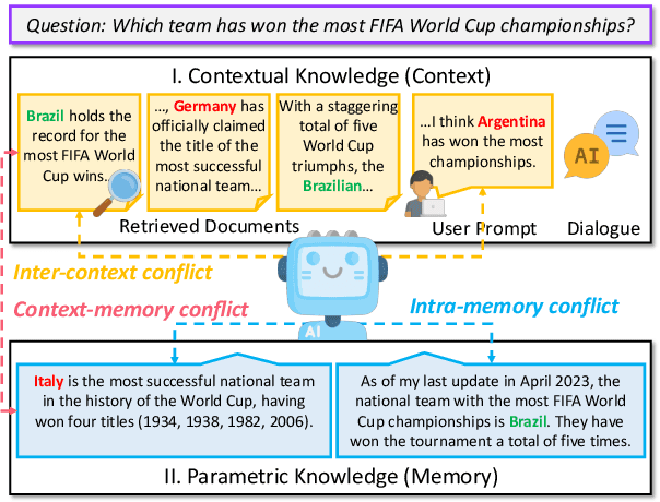 Figure 1 for Knowledge Conflicts for LLMs: A Survey