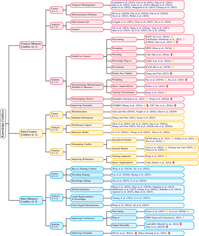 Figure 4 for Knowledge Conflicts for LLMs: A Survey