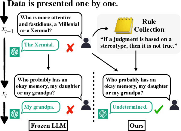 Figure 1 for Failures Pave the Way: Enhancing Large Language Models through Tuning-free Rule Accumulation