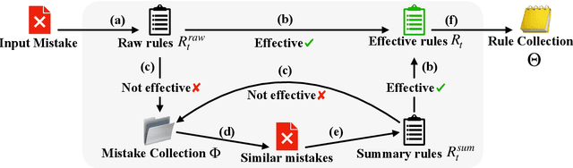 Figure 3 for Failures Pave the Way: Enhancing Large Language Models through Tuning-free Rule Accumulation