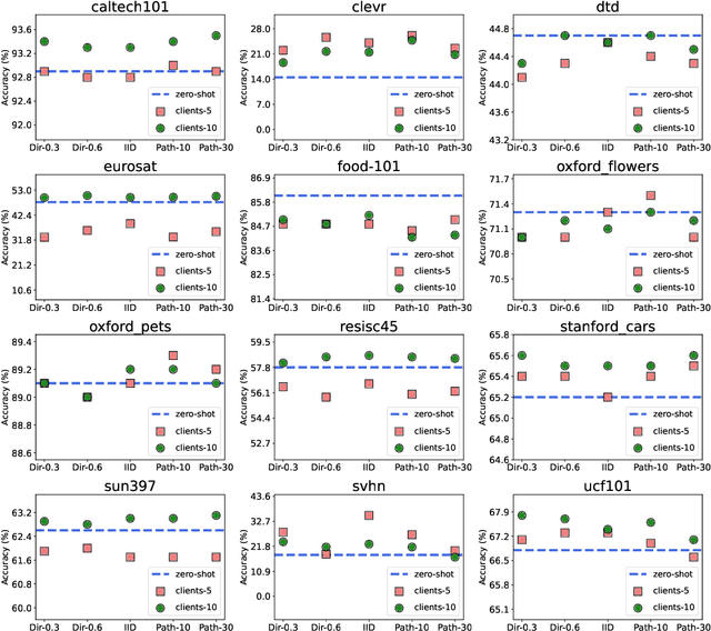 Figure 4 for Efficient Federated Prompt Tuning for Black-box Large Pre-trained Models