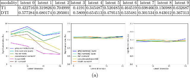 Figure 4 for Multi-modal Variational Autoencoders for normative modelling across multiple imaging modalities