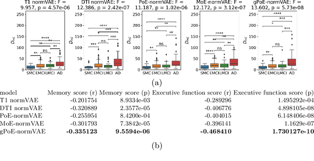 Figure 3 for Multi-modal Variational Autoencoders for normative modelling across multiple imaging modalities