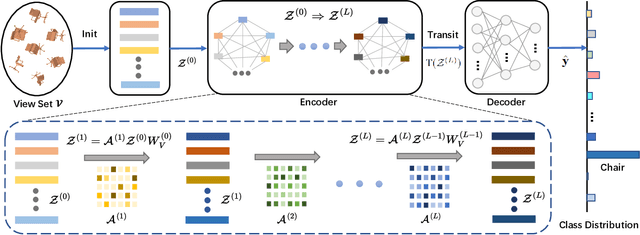 Figure 2 for VSFormer: Mining Correlations in Flexible View Set for Multi-view 3D Shape Understanding