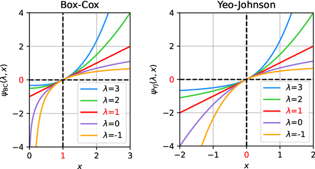 Figure 1 for Power Transform Revisited: Numerically Stable, and Federated