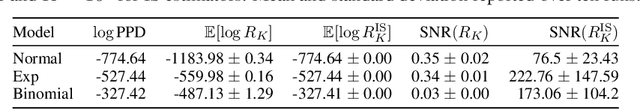 Figure 2 for Understanding and mitigating difficulties in posterior predictive evaluation