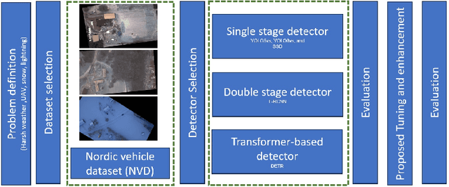 Figure 1 for Vehicle Detection Performance in Nordic Region