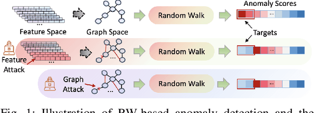 Figure 1 for Dual-Space Attacks against Random-Walk-based Anomaly Detection