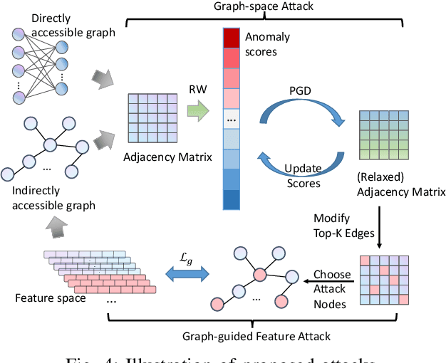 Figure 4 for Dual-Space Attacks against Random-Walk-based Anomaly Detection