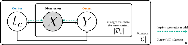 Figure 3 for Contextual Vision Transformers for Robust Representation Learning