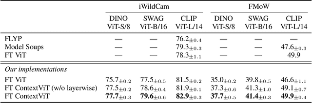 Figure 2 for Contextual Vision Transformers for Robust Representation Learning