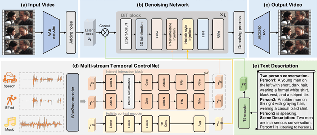 Figure 3 for Audio-Sync Video Generation with Multi-Stream Temporal Control