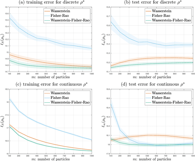 Figure 2 for Learning Gaussian Mixtures Using the Wasserstein-Fisher-Rao Gradient Flow