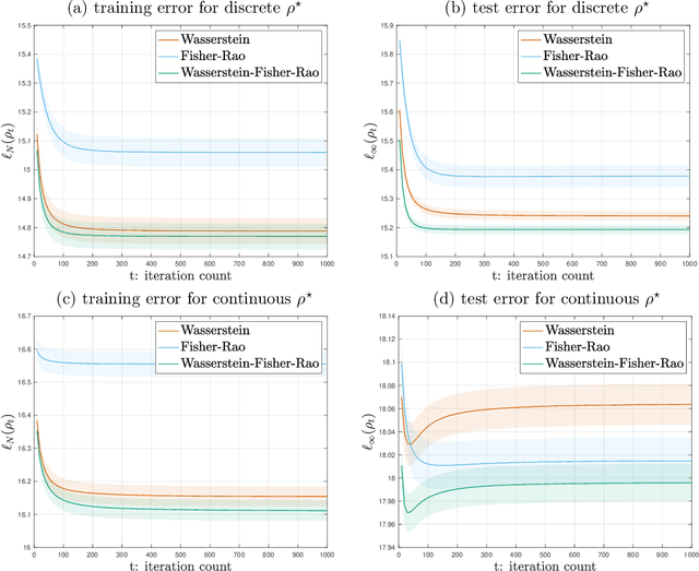 Figure 3 for Learning Gaussian Mixtures Using the Wasserstein-Fisher-Rao Gradient Flow