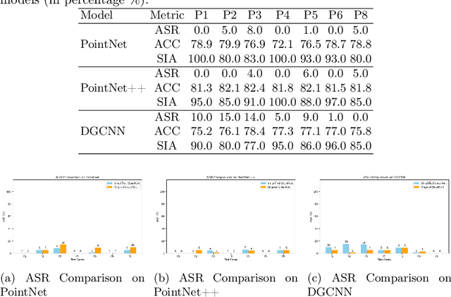 Figure 4 for CloudFort: Enhancing Robustness of 3D Point Cloud Classification Against Backdoor Attacks via Spatial Partitioning and Ensemble Prediction