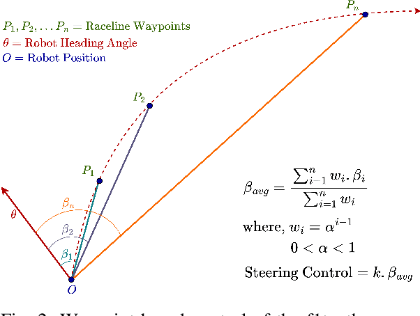 Figure 2 for F1tenth Autonomous Racing With Offline Reinforcement Learning Methods