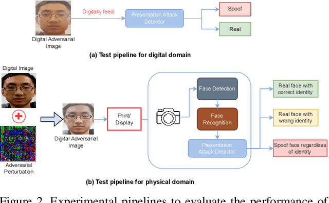 Figure 3 for AdvGen: Physical Adversarial Attack on Face Presentation Attack Detection Systems