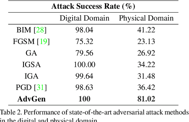 Figure 4 for AdvGen: Physical Adversarial Attack on Face Presentation Attack Detection Systems