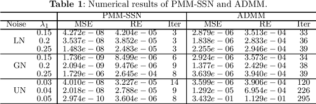 Figure 2 for Iterative Reweighted Framework Based Algorithms for Sparse Linear Regression with Generalized Elastic Net Penalty