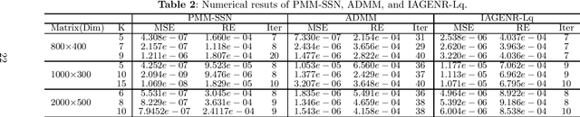 Figure 4 for Iterative Reweighted Framework Based Algorithms for Sparse Linear Regression with Generalized Elastic Net Penalty