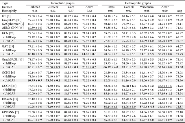 Figure 2 for UniGAP: A Universal and Adaptive Graph Upsampling Approach to Mitigate Over-Smoothing in Node Classification Tasks