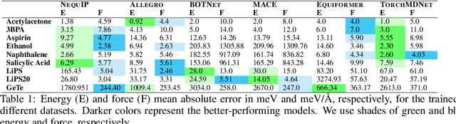 Figure 2 for EGraFFBench: Evaluation of Equivariant Graph Neural Network Force Fields for Atomistic Simulations