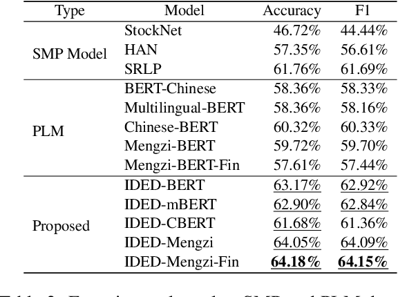 Figure 3 for Pre-Finetuning with Impact Duration Awareness for Stock Movement Prediction