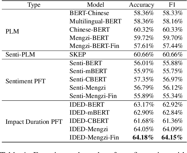 Figure 4 for Pre-Finetuning with Impact Duration Awareness for Stock Movement Prediction