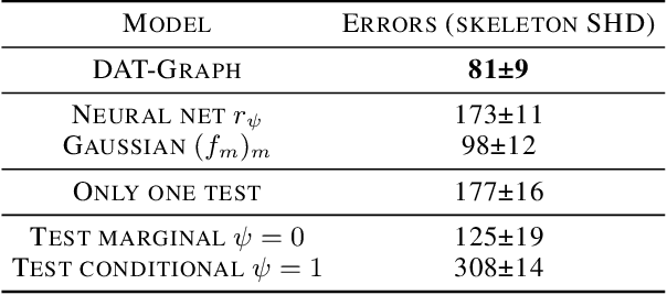 Figure 4 for Scalable and Flexible Causal Discovery with an Efficient Test for Adjacency