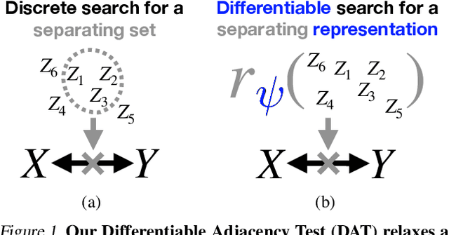 Figure 1 for Scalable and Flexible Causal Discovery with an Efficient Test for Adjacency