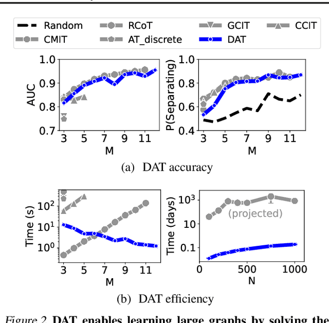 Figure 3 for Scalable and Flexible Causal Discovery with an Efficient Test for Adjacency