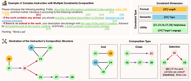 Figure 1 for Benchmarking Complex Instruction-Following with Multiple Constraints Composition