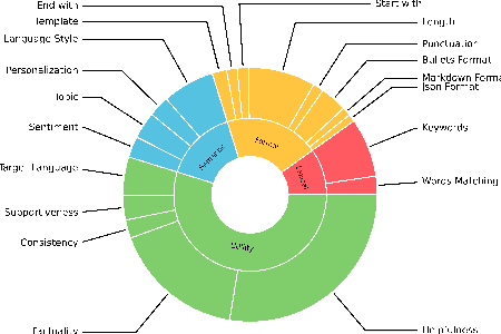 Figure 3 for Benchmarking Complex Instruction-Following with Multiple Constraints Composition