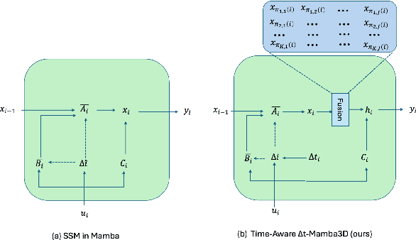 Figure 3 for $Δ$t-Mamba3D: A Time-Aware Spatio-Temporal State-Space Model for Breast Cancer Risk Prediction