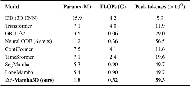 Figure 2 for $Δ$t-Mamba3D: A Time-Aware Spatio-Temporal State-Space Model for Breast Cancer Risk Prediction