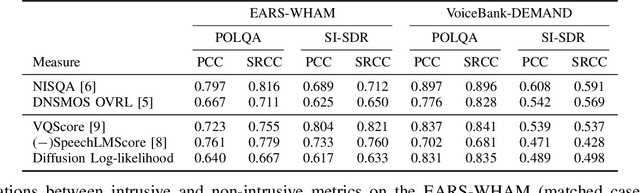 Figure 3 for Non-intrusive Speech Quality Assessment with Diffusion Models Trained on Clean Speech