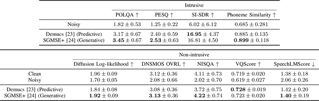 Figure 4 for Non-intrusive Speech Quality Assessment with Diffusion Models Trained on Clean Speech